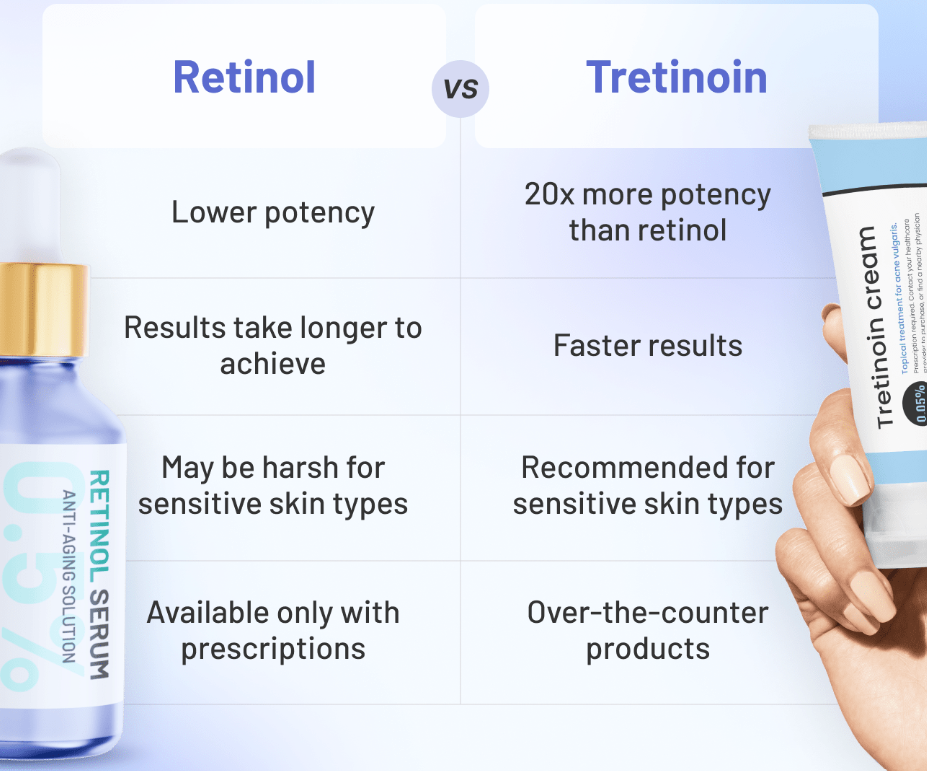 Tretinoin vs Retinol Which is Right for You 1